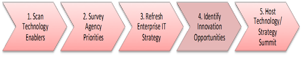 Strategy Cycle