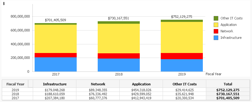Enterprise ITS Spend by Cost Category FY2019
