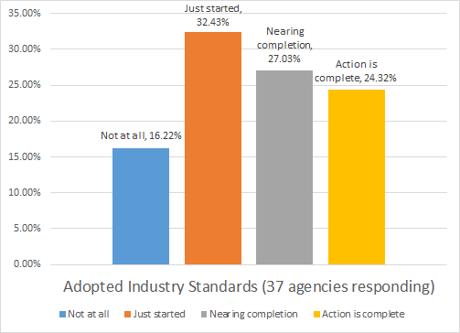 Adopted Industry Standards