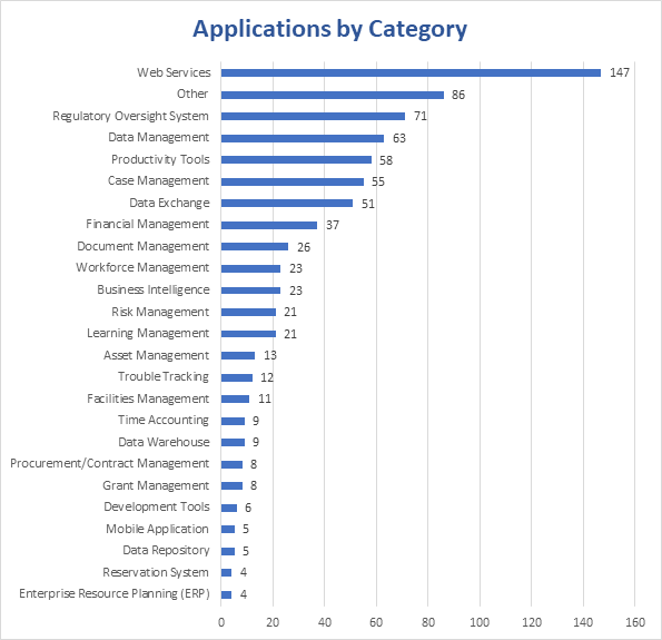 Applications by Category