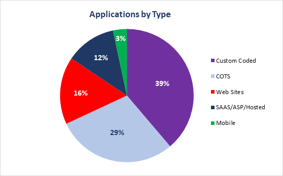 Applications by Type