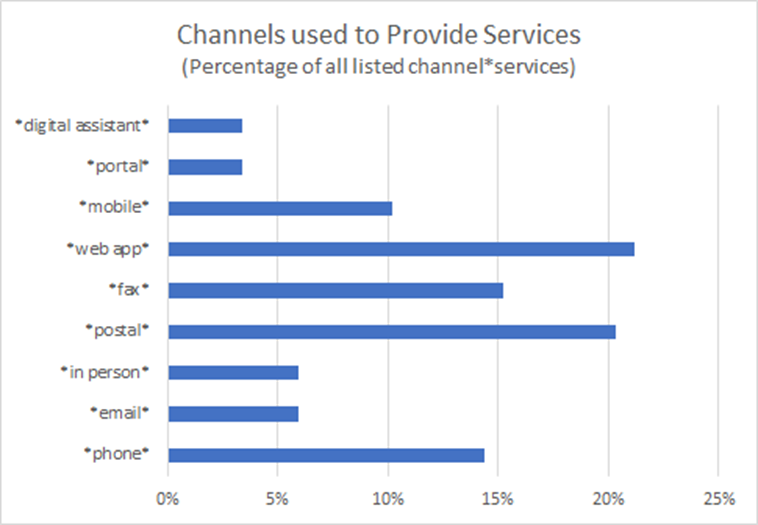 Channels used to Provide Services