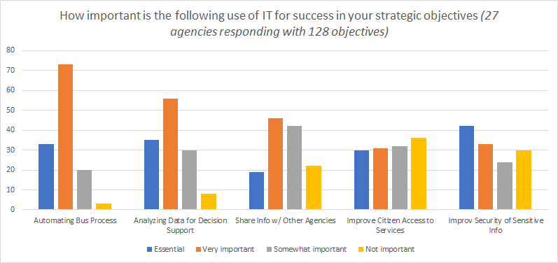 Importance of IT in sucesss