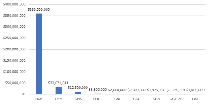 Planned New Investments