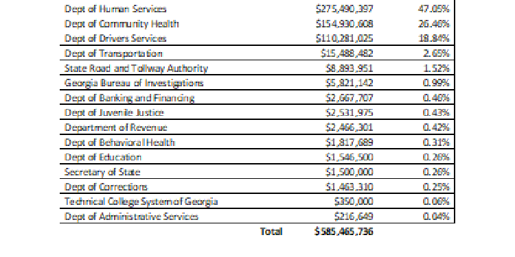 Table New Investments by Agency