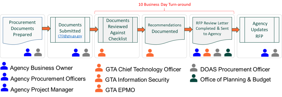 Agency procurement review process