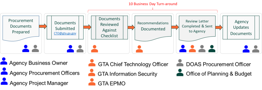 Agency procurement review process