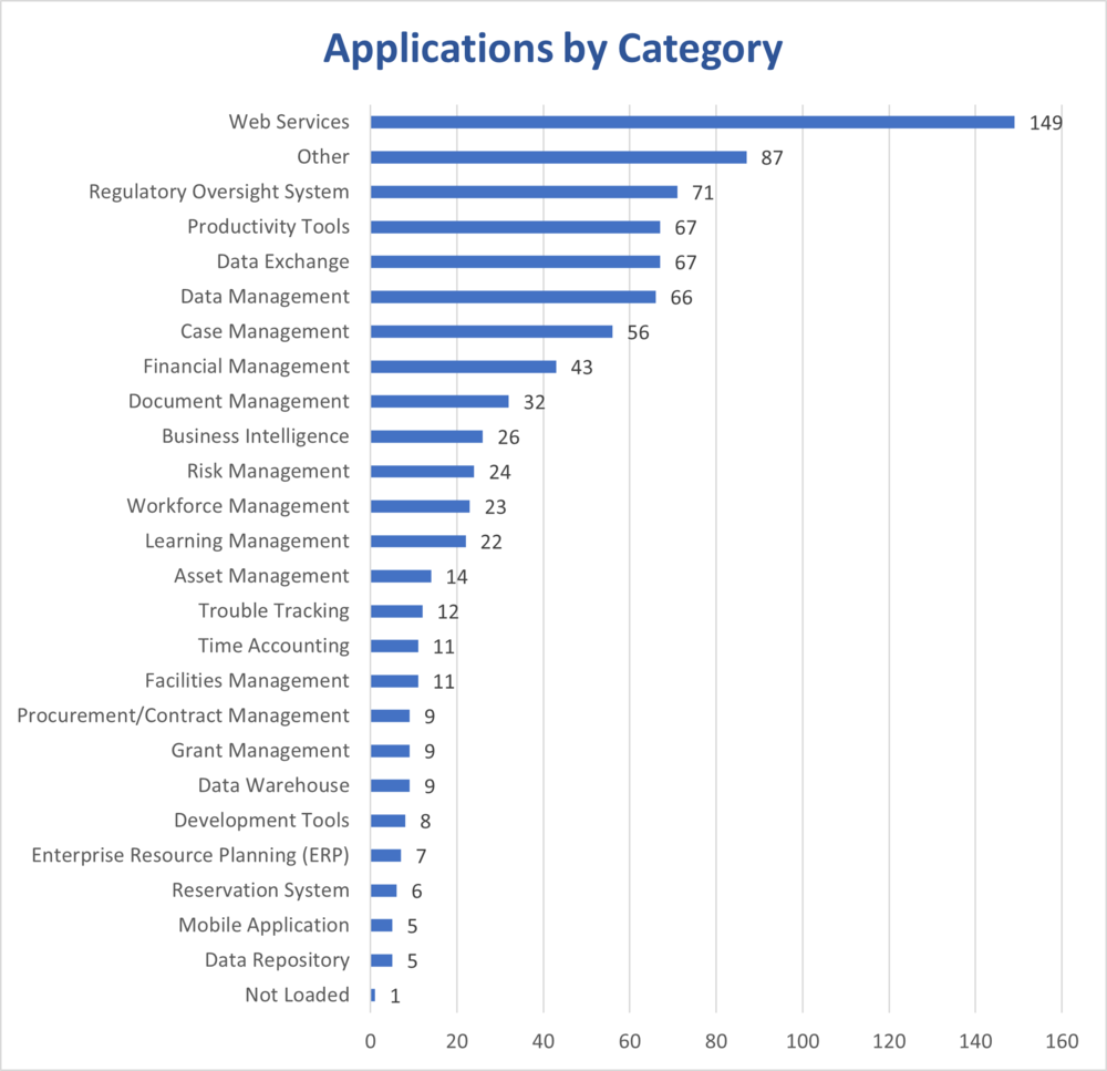 Applications by Category