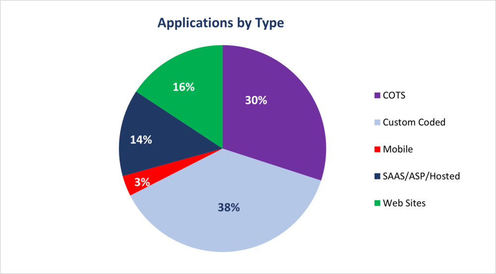 Applications by Type