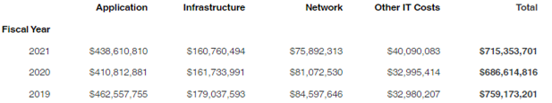 Enterprise Spend Past History