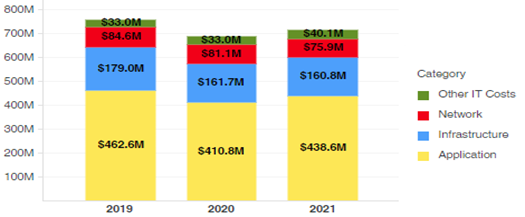 Enterprise Spend by Category