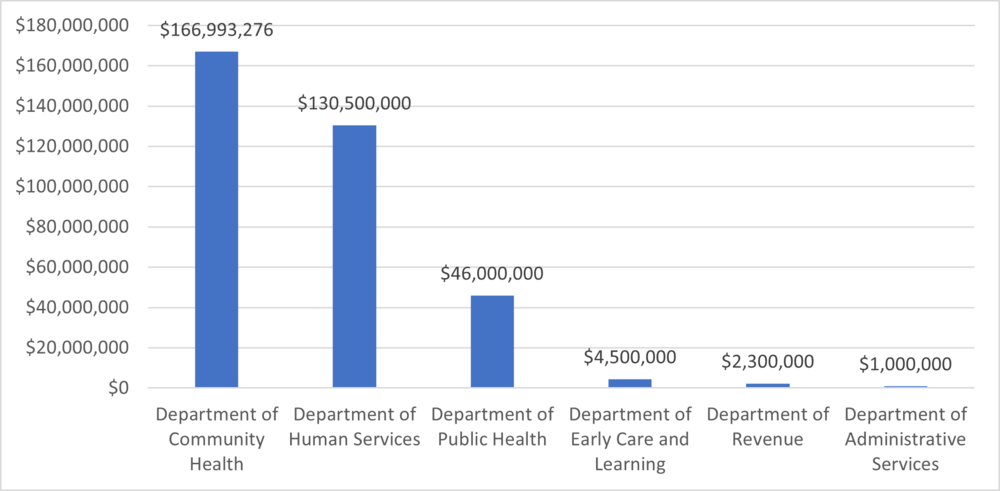 Planned Investments by Agency