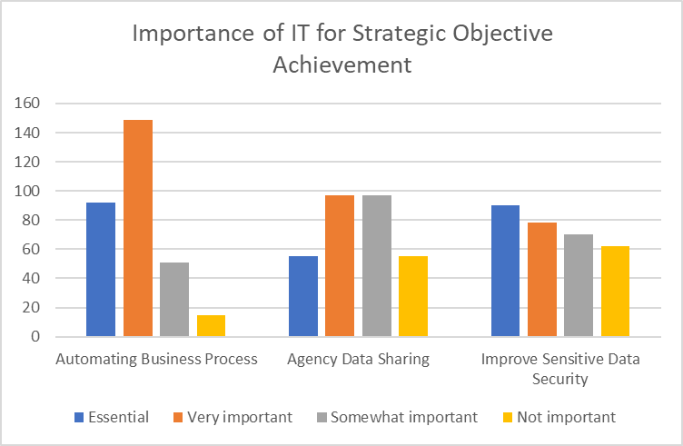 Strategic Objective