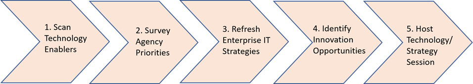 Strategy Cycle