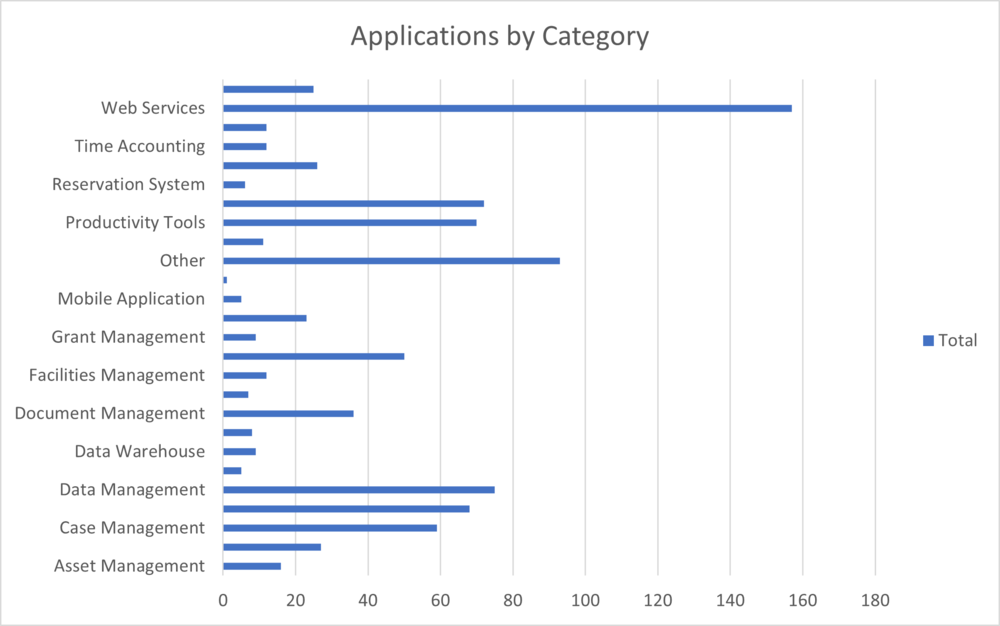 Applications by Category