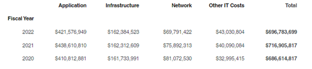 Enterprise IT Spend Table