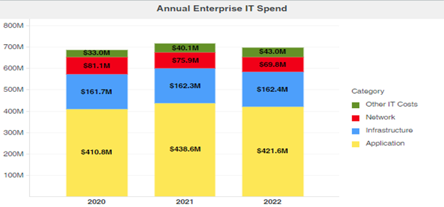Enterprise IT Spend