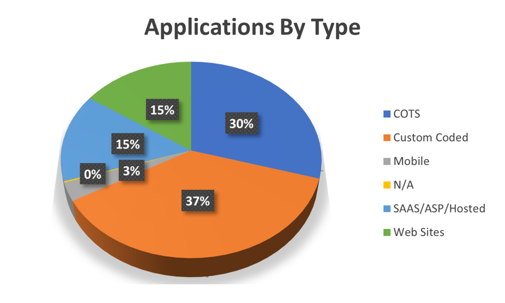 IT Application Portfolio