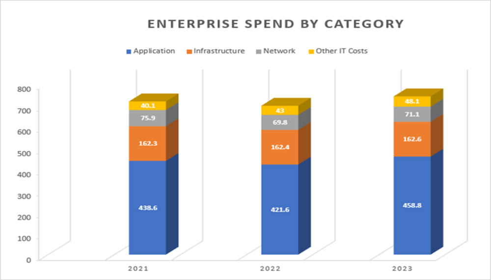 Enterprise spend by category graph