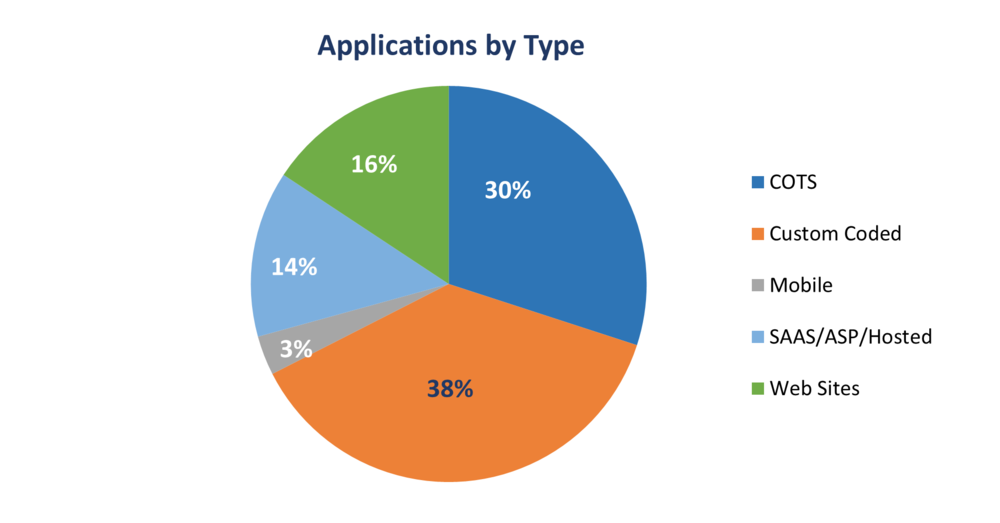 Applications by type graph