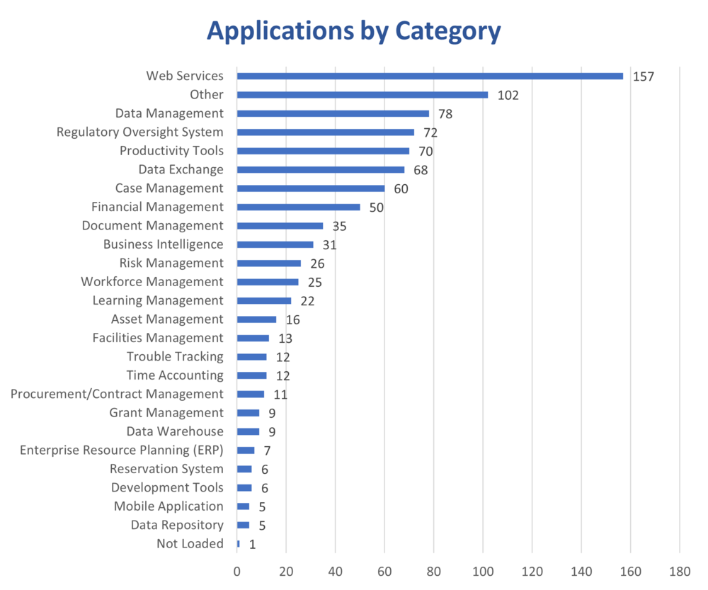 Applications by category graph