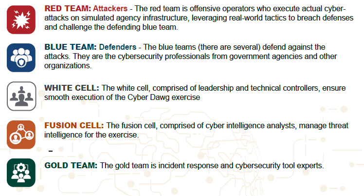 Key roles in the exercise