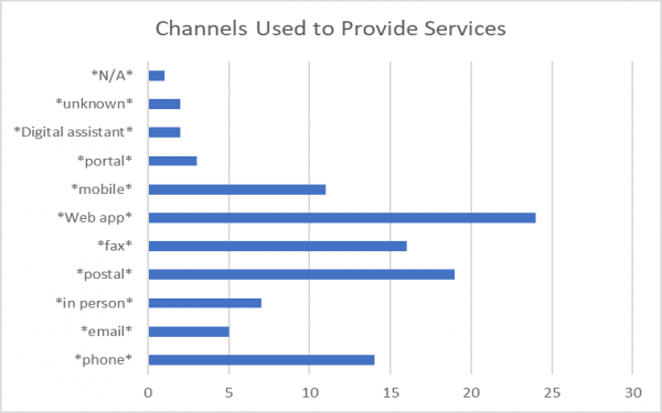 Channels Used to Provide Services.png