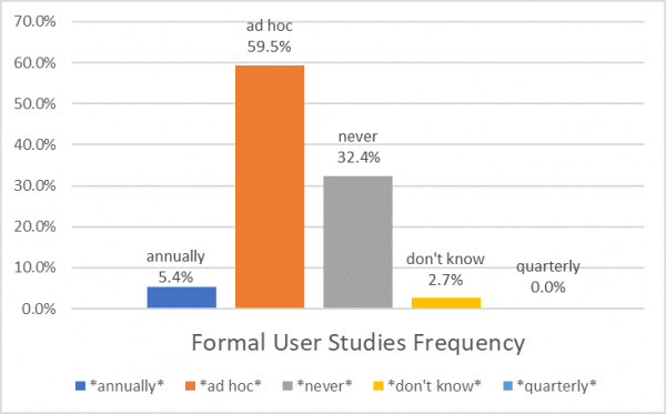 Formal User Studies Frequency.png