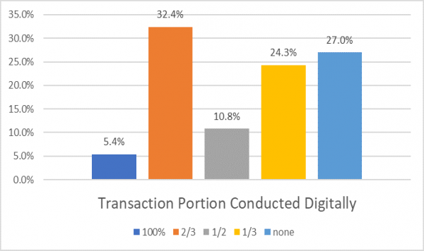 Transaction Portion Conducted Digitally.png